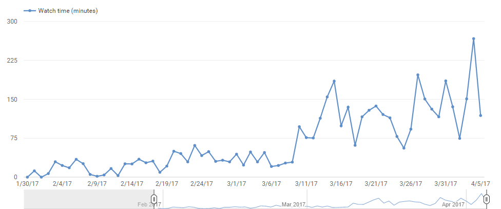 Youtube User Growth Chart