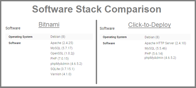 stack comparison wordpress on google cloud platform