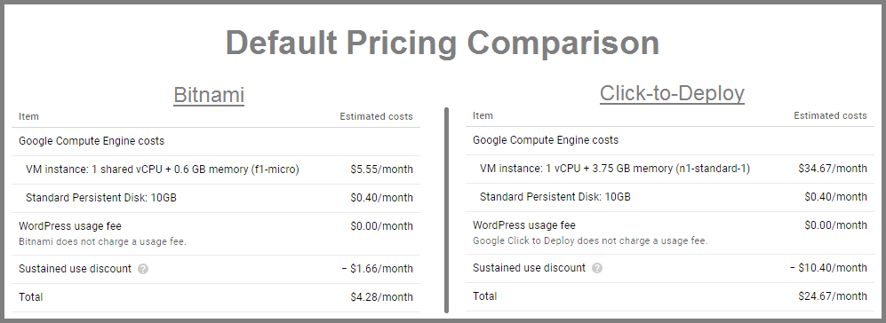 pricing wordpress on google cloud platform